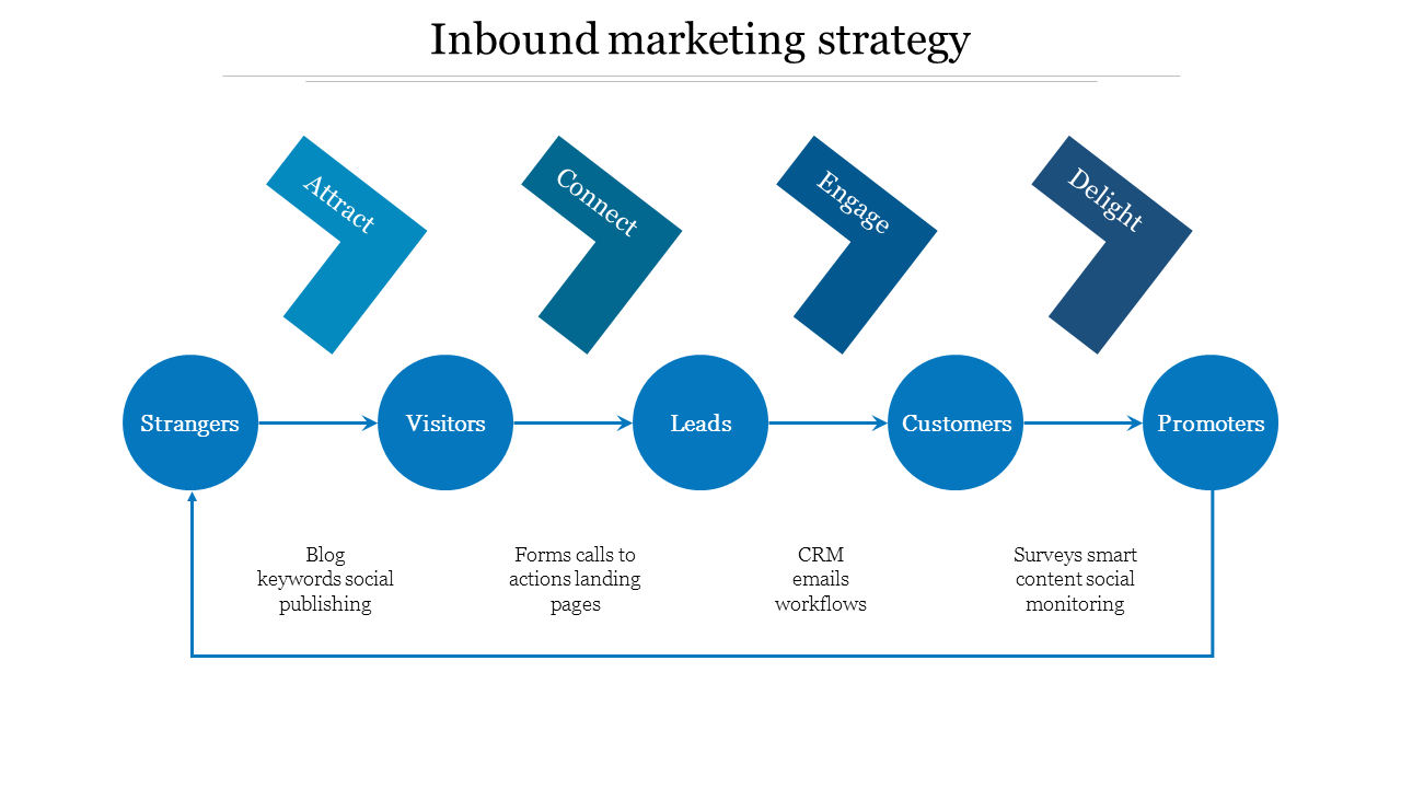 inbound marketing strategy